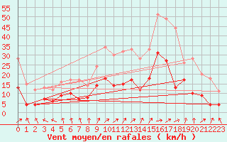 Courbe de la force du vent pour Montluon (03)