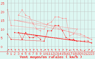 Courbe de la force du vent pour Bad Hersfeld