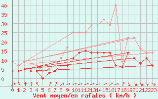 Courbe de la force du vent pour Werl