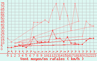 Courbe de la force du vent pour Beznau