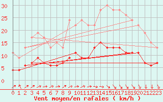 Courbe de la force du vent pour Bourges (18)