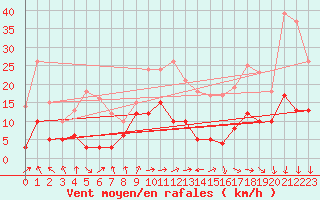 Courbe de la force du vent pour Luxeuil (70)