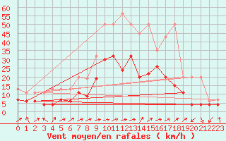 Courbe de la force du vent pour Bischofszell