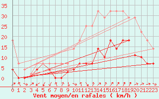 Courbe de la force du vent pour Viso del Marqus