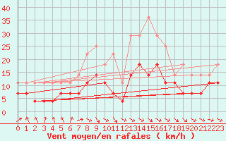 Courbe de la force du vent pour Banloc