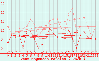 Courbe de la force du vent pour Calvi (2B)