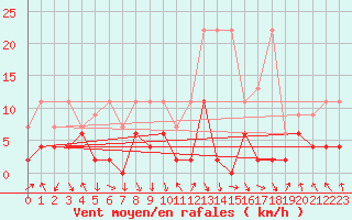 Courbe de la force du vent pour Elm