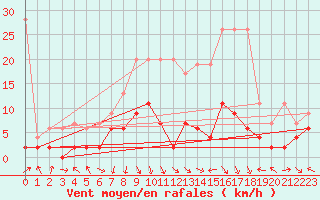 Courbe de la force du vent pour Vaduz