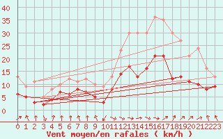 Courbe de la force du vent pour Tarbes (65)