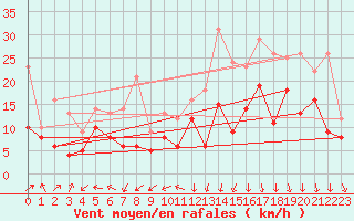 Courbe de la force du vent pour Melun (77)