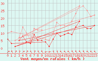 Courbe de la force du vent pour Soltau