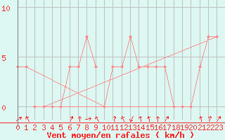 Courbe de la force du vent pour Lofer