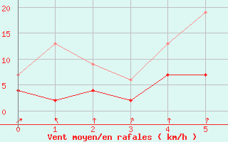 Courbe de la force du vent pour Horsens/Bygholm