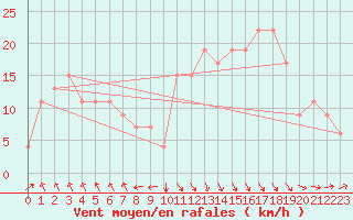 Courbe de la force du vent pour Meknes