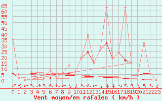 Courbe de la force du vent pour Glarus