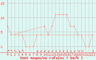 Courbe de la force du vent pour Feldkirch