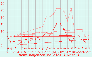 Courbe de la force du vent pour Interlaken