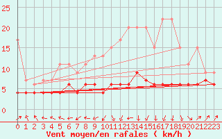 Courbe de la force du vent pour Ble - Binningen (Sw)