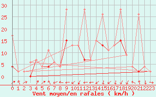 Courbe de la force du vent pour Delemont