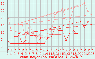 Courbe de la force du vent pour Santa Maria, Val Mestair