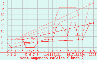 Courbe de la force du vent pour Ecija