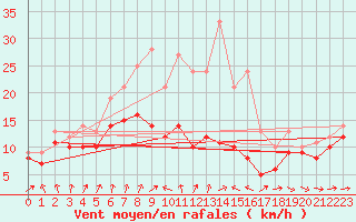 Courbe de la force du vent pour Zinnwald-Georgenfeld