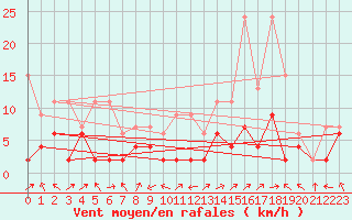 Courbe de la force du vent pour Delemont