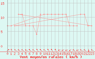 Courbe de la force du vent pour Koblenz Falckenstein