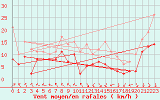 Courbe de la force du vent pour Lyon - Saint-Exupry (69)