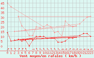 Courbe de la force du vent pour La Grand-Combe (30)
