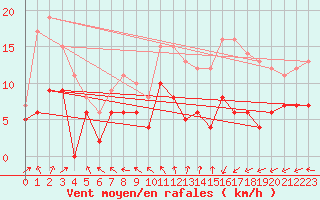 Courbe de la force du vent pour Lannion (22)