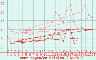 Courbe de la force du vent pour Saint Jean - Saint Nicolas (05)