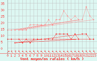 Courbe de la force du vent pour Suomussalmi Pesio