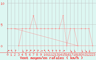 Courbe de la force du vent pour Mariapfarr