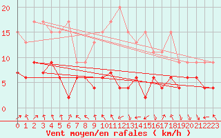 Courbe de la force du vent pour Gornergrat