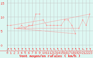 Courbe de la force du vent pour Leeming