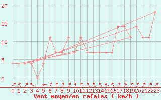 Courbe de la force du vent pour Kajaani Petaisenniska