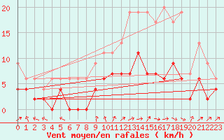 Courbe de la force du vent pour Le Mans (72)