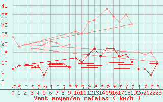 Courbe de la force du vent pour Metz (57)