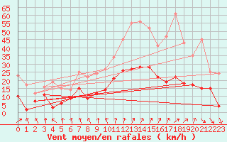 Courbe de la force du vent pour Nancy - Essey (54)