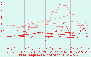 Courbe de la force du vent pour Tarbes (65)