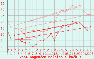 Courbe de la force du vent pour Angoulme - Brie Champniers (16)