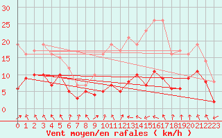 Courbe de la force du vent pour Montauban (82)