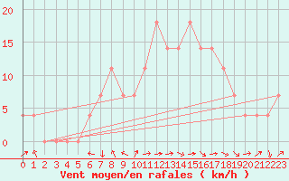Courbe de la force du vent pour Kuemmersruck