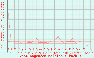 Courbe de la force du vent pour Fribourg (All)
