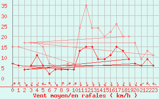 Courbe de la force du vent pour Grenoble/St-Etienne-St-Geoirs (38)