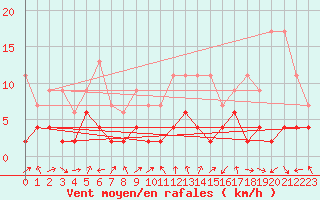 Courbe de la force du vent pour Luzern