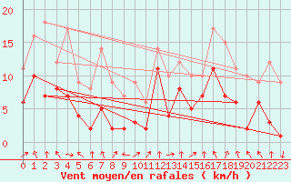 Courbe de la force du vent pour Leutkirch-Herlazhofen