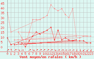 Courbe de la force du vent pour Bischofszell