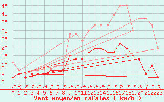 Courbe de la force du vent pour Marsens